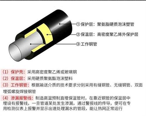 铁门关聚氨酯发泡保温管批发产品保温结构